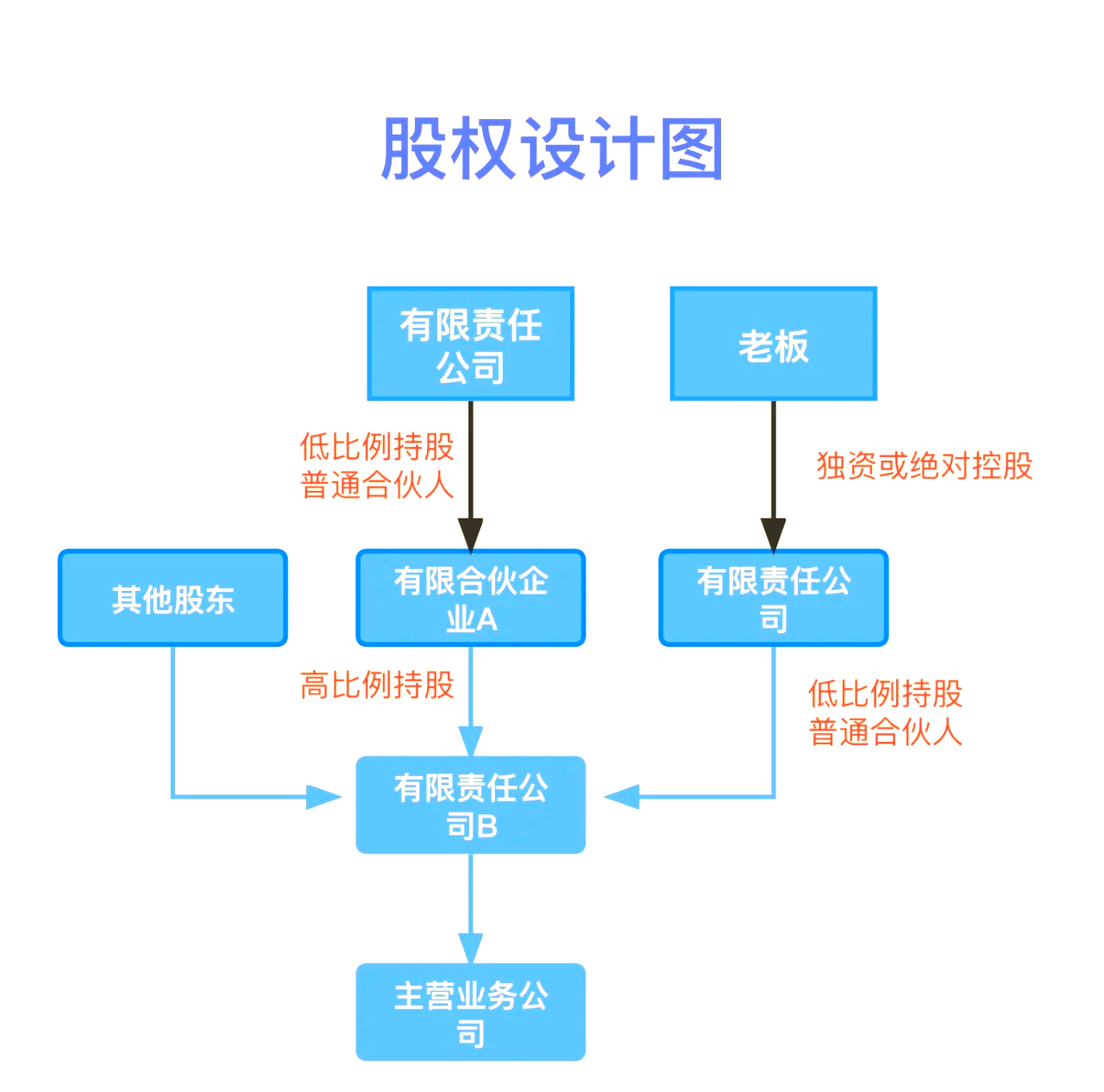 股权设计传承规划(股权设计协议书建议收藏)福州市